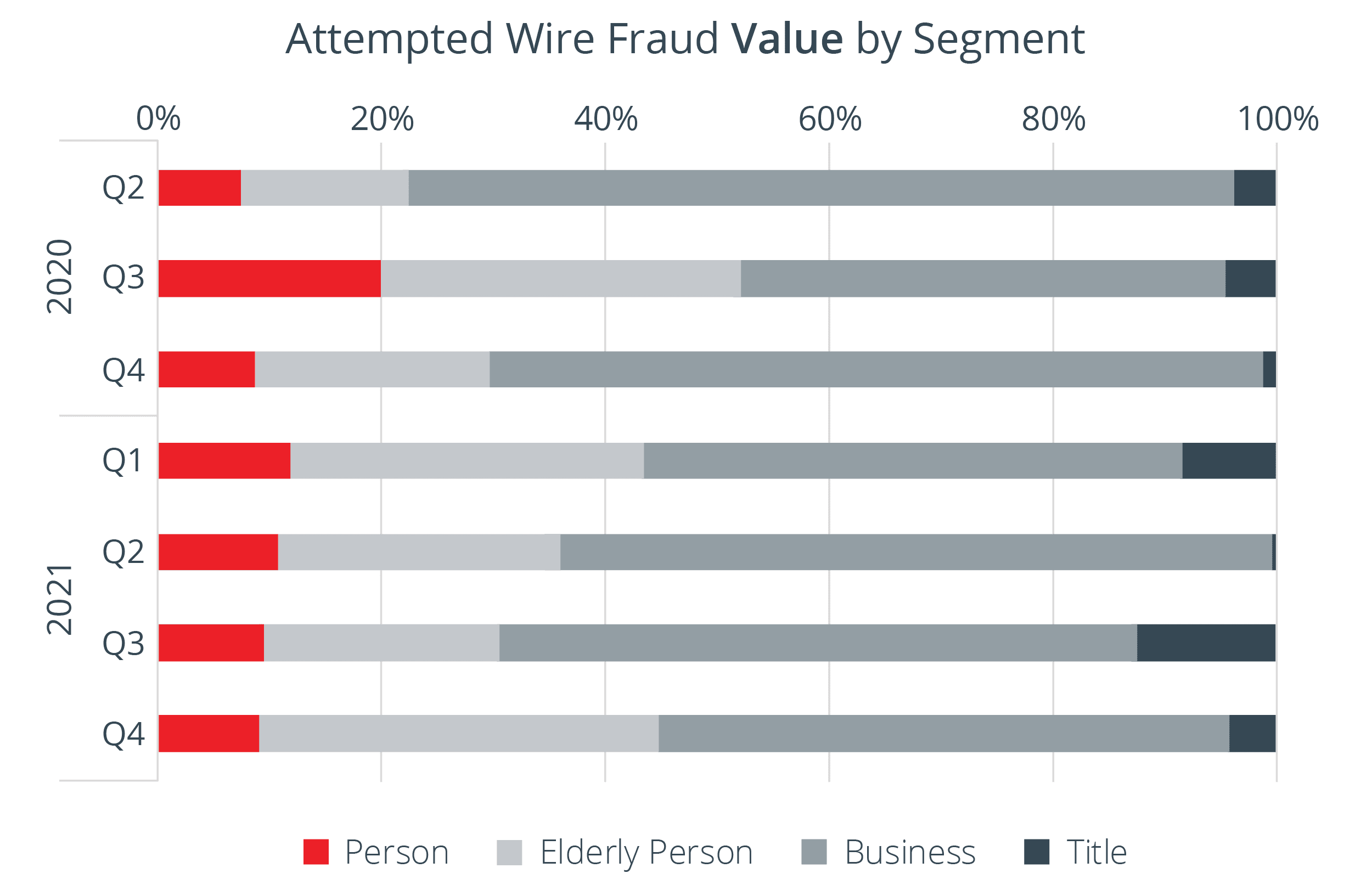 Cloud Insights Graph depicting the Attempted Wire Fraud Value by Segment