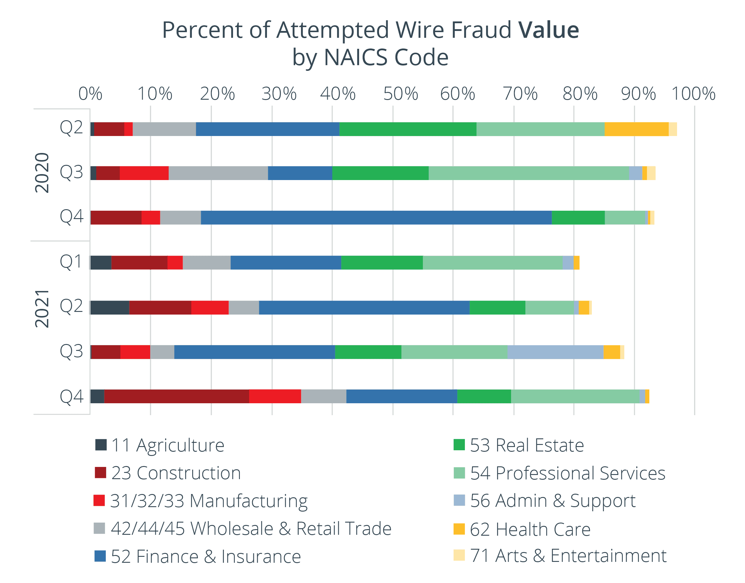 Cloud Insights Graph depicting the Percent of Attempted Wire Fraud Value NAICS Code