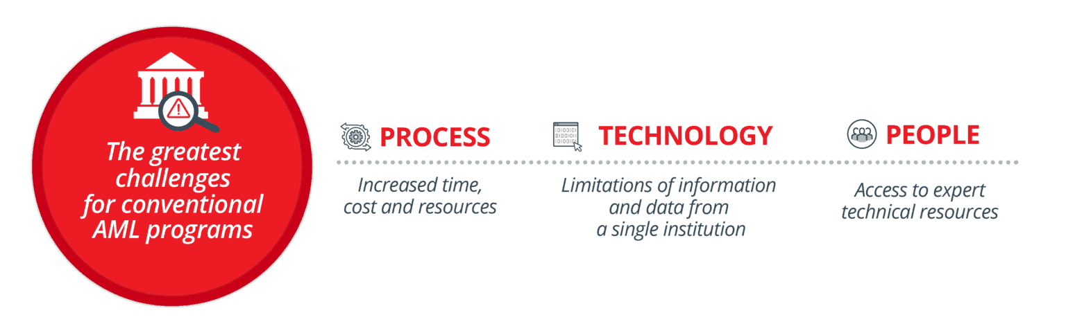 Aligning with AML/CFT Priorities - Verafin